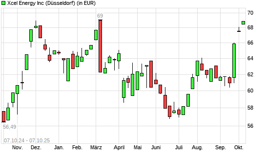 Xcel Energy-Aktie mit neuem 6-Monats-Hoch