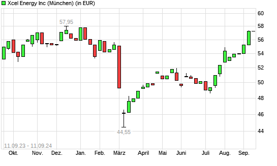 Xcel Energy-Aktie mit neuem 6-Monats-Hoch