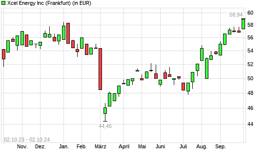 Xcel Energy-Aktie mit neuem 6-Monats-Hoch