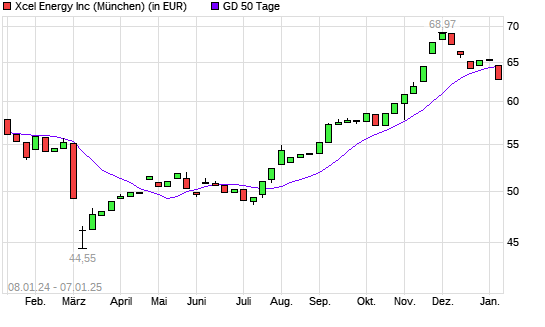Xcel Energy-Aktie unter 50-Tage-Linie