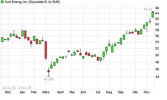 Xcel Energy-Aktie mit neuem 12-Monats-Hoch