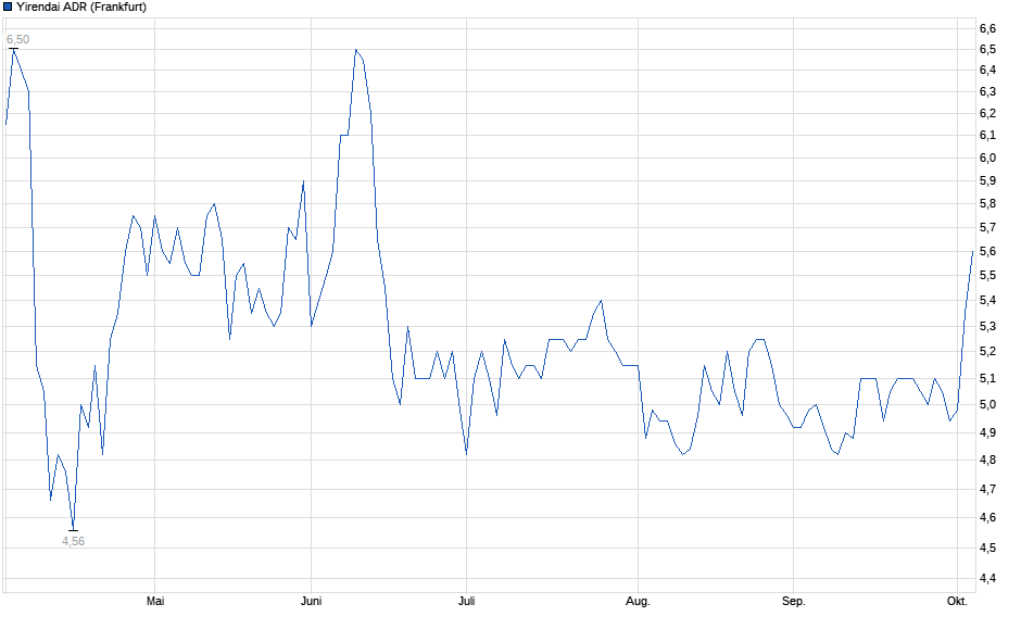 Chart