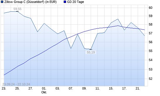 Zillow Group C-Aktie über 20-Tage-Linie