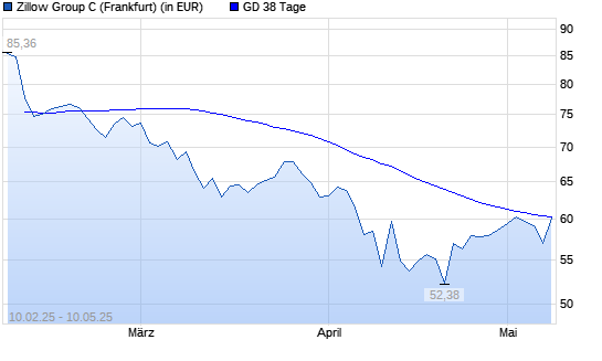 Zillow Group C-Aktie über 38-Tage-Linie