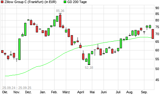 Zillow Group C-Aktie unter 200-Tage-Linie