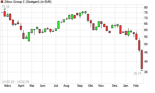 Zillow Group C-Aktie mit neuem 12-Monats-Tief