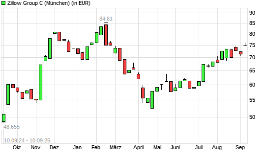 Zillow Group C-Aktie mit neuem 6-Monats-Hoch