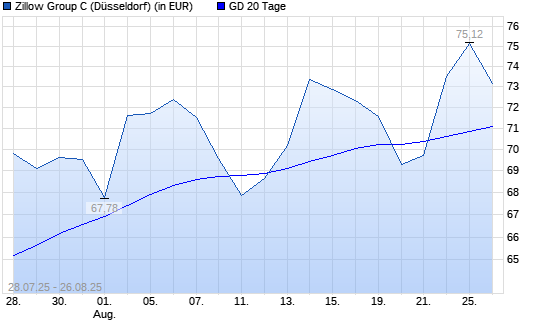 Zillow Group C-Aktie über 20-Tage-Linie