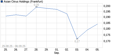Chart