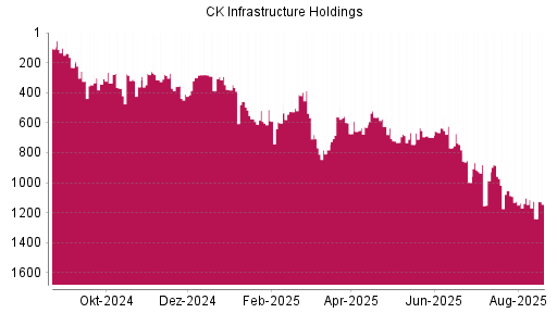 BOTSI®-Advisor Hochstufung CK Infrastructure Holdings von Rang 347 auf ...