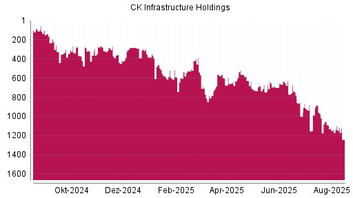 BOTSI®-Advisor Abstufung CK Infrastructure Holdings von Rang 1102 auf ...