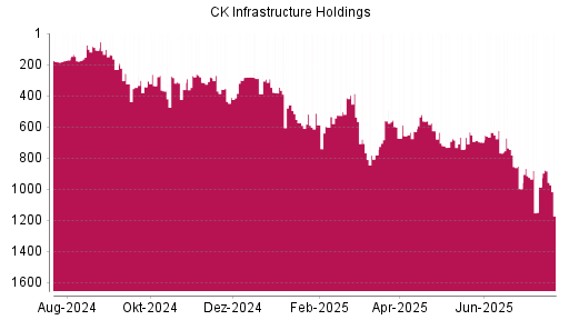 BOTSI®-Advisor Hochstufung CK Infrastructure Holdings von Rang 602 auf ...
