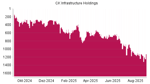 BOTSI®-Advisor Hochstufung CK Infrastructure Holdings von Rang 689 auf Rang 658