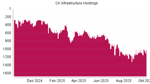 BOTSI®-Advisor Abstufung CK Infrastructure Holdings von Rang 1009 auf ...