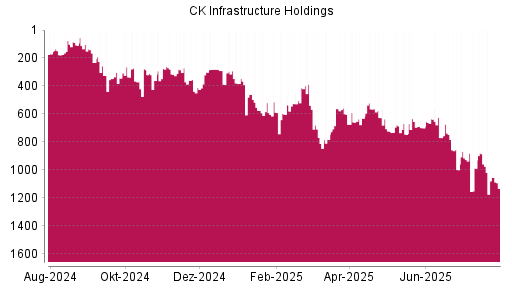 BOTSI®-Advisor Abstufung CK Infrastructure Holdings von Rang 538 auf ...