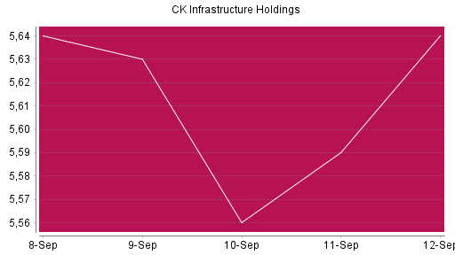 BOTSI®-Advisor Abstufung CK Infrastructure Holdings von Rang 1102 auf ...