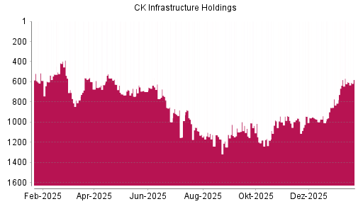BOTSI®-Advisor Abstufung CK Infrastructure Holdings von Rang 628 auf Rang 663