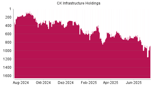 BOTSI®-Advisor Abstufung CK Infrastructure Holdings von Rang 926 auf ...
