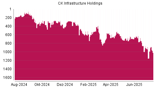 BOTSI®-Advisor Hochstufung CK Infrastructure Holdings von Rang 998 auf ...
