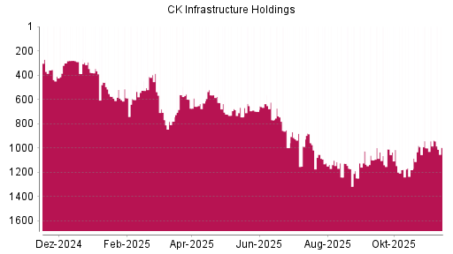 BOTSI®-Advisor Abstufung CK Infrastructure Holdings von Rang 588 auf ...