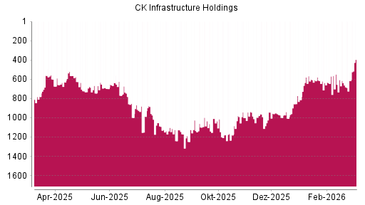 BOTSI®-Advisor Hochstufung CK Infrastructure Holdings von Rang 547 auf Rang 438