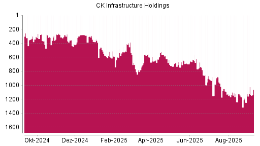 BOTSI®-Advisor Hochstufung CK Infrastructure Holdings von Rang 1240 auf ...