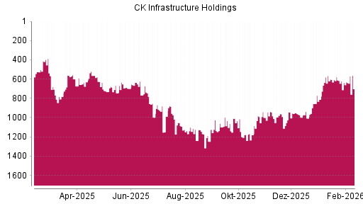BOTSI®-Advisor Hochstufung CK Infrastructure Holdings von Rang 615 auf Rang 578