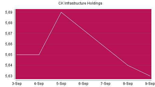 BOTSI®-Advisor Abstufung CK Infrastructure Holdings von Rang 626 auf Rang 628