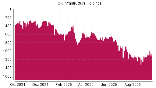 BOTSI®-Advisor Hochstufung CK Infrastructure Holdings von Rang 1099 auf ...