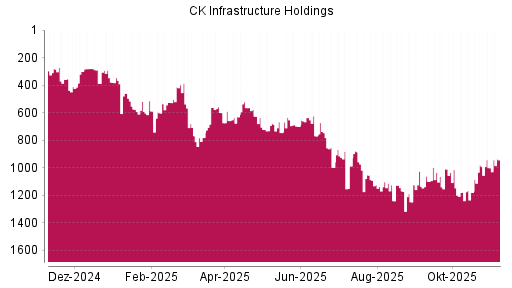 BOTSI®-Advisor Hochstufung CK Infrastructure Holdings von Rang 1000 auf ...