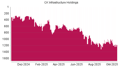 BOTSI®-Advisor Abstufung CK Infrastructure Holdings von Rang 1178 auf ...