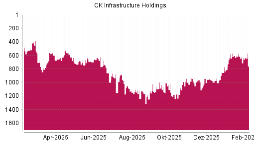 BOTSI®-Advisor Hochstufung CK Infrastructure Holdings von Rang 856 auf ...