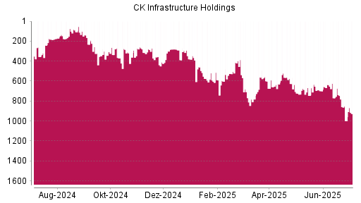 BOTSI®-Advisor Abstufung CK Infrastructure Holdings von Rang 588 auf ...