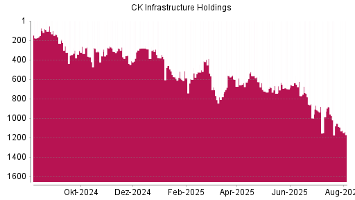 BOTSI®-Advisor Abstufung CK Infrastructure Holdings von Rang 1053 auf ...