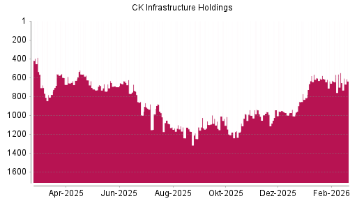 BOTSI®-Advisor Abstufung CK Infrastructure Holdings von Rang 569 auf ...