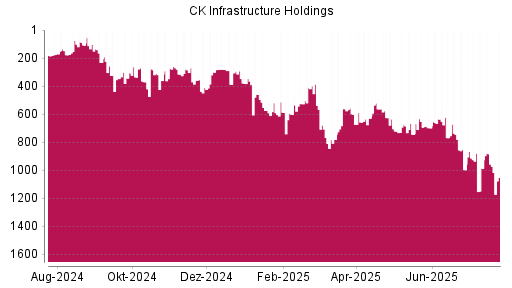 BOTSI®-Advisor Hochstufung CK Infrastructure Holdings von Rang 987 auf ...