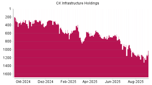 BOTSI®-Advisor Hochstufung CK Infrastructure Holdings von Rang 987 auf ...