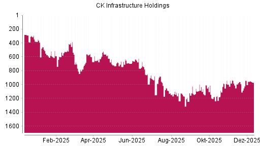 BOTSI®-Advisor Abstufung CK Infrastructure Holdings von Rang 644 auf Rang 667