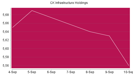 BOTSI®-Advisor Abstufung CK Infrastructure Holdings von Rang 632 auf Rang 698