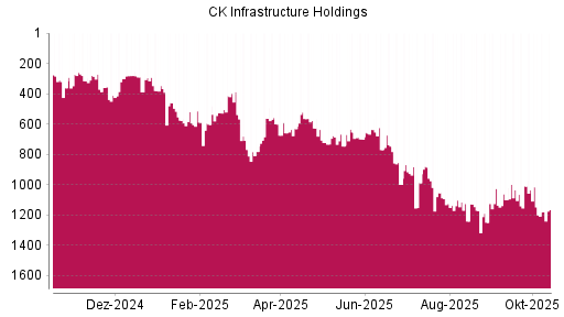 BOTSI®-Advisor Abstufung CK Infrastructure Holdings von Rang 1014 auf ...