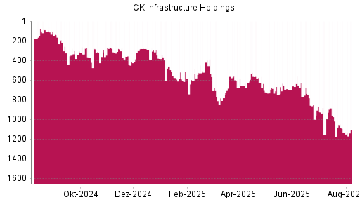 BOTSI®-Advisor Abstufung CK Infrastructure Holdings von Rang 170 auf Rang 177