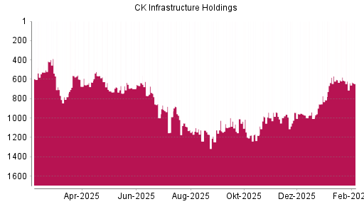 BOTSI®-Advisor Abstufung CK Infrastructure Holdings von Rang 592 auf Rang 612