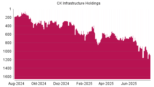 BOTSI®-Advisor Abstufung CK Infrastructure Holdings von Rang 958 auf ...