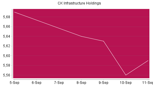 BOTSI®-Advisor Abstufung CK Infrastructure Holdings von Rang 599 auf ...