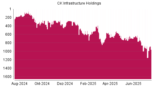 BOTSI®-Advisor Hochstufung CK Infrastructure Holdings von Rang 987 auf ...