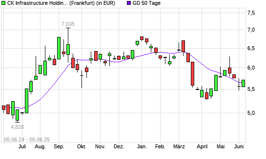 CK Infrastructure Holdings-Aktie unter 50-Tage-Linie