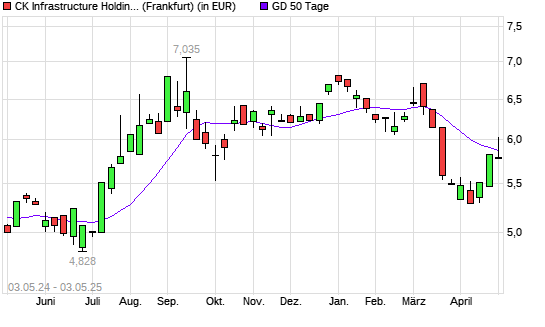 CK Infrastructure Holdings-Aktie unter 50-Tage-Linie