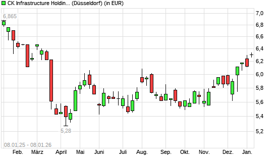 CK Infrastructure Holdings-Aktie mit neuem 6-Monats-Hoch