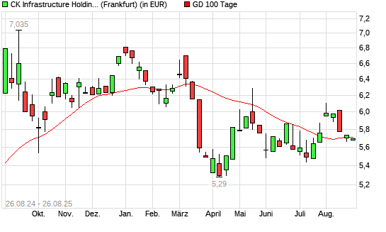 CK Infrastructure Holdings-Aktie unter 100-Tage-Linie