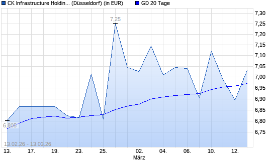 CK Infrastructure Holdings-Aktie unter 20-Tage-Linie